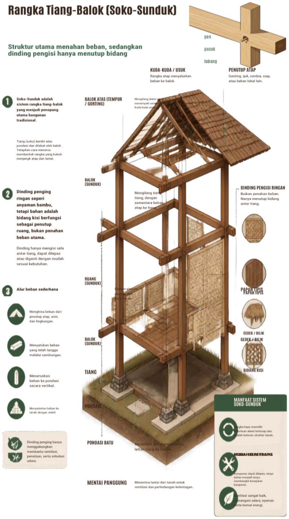 Diagram struktur rumah tradisional